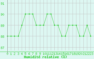 Courbe de l'humidit relative pour Sainte-Menehould (51)