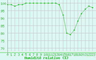 Courbe de l'humidit relative pour Orlans (45)