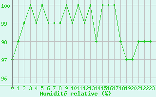 Courbe de l'humidit relative pour Sain-Bel (69)
