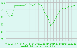 Courbe de l'humidit relative pour Lobbes (Be)