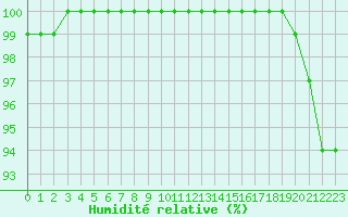 Courbe de l'humidit relative pour Ouessant (29)