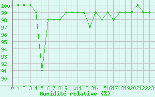 Courbe de l'humidit relative pour Saint-Yrieix-le-Djalat (19)