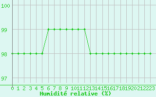 Courbe de l'humidit relative pour Tauxigny (37)