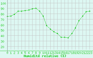 Courbe de l'humidit relative pour Saint-Nazaire (44)