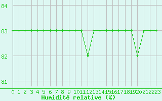 Courbe de l'humidit relative pour Boulaide (Lux)
