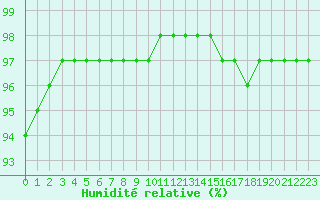 Courbe de l'humidit relative pour Saint-Martial-de-Vitaterne (17)