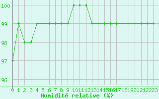 Courbe de l'humidit relative pour Poitiers (86)