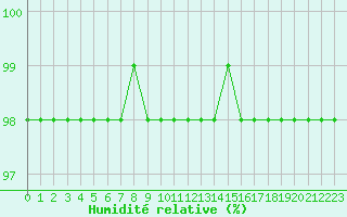 Courbe de l'humidit relative pour Sausseuzemare-en-Caux (76)