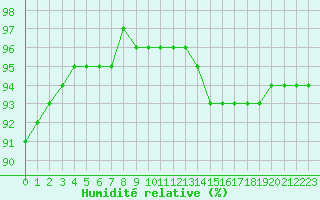 Courbe de l'humidit relative pour Saint-Maximin-la-Sainte-Baume (83)