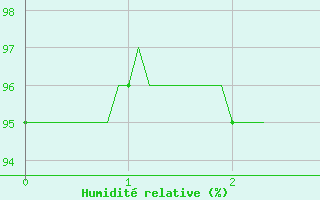 Courbe de l'humidit relative pour Sabres (40)