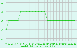Courbe de l'humidit relative pour Jonzac (17)