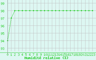 Courbe de l'humidit relative pour Marquise (62)