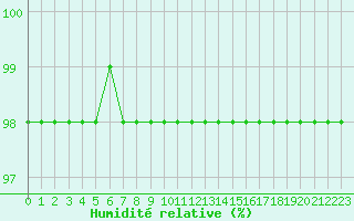 Courbe de l'humidit relative pour La Baeza (Esp)