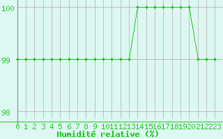 Courbe de l'humidit relative pour Chlons-en-Champagne (51)