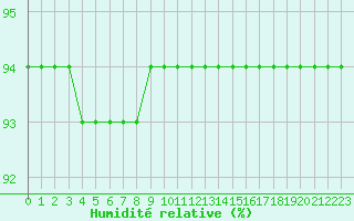 Courbe de l'humidit relative pour Croisette (62)