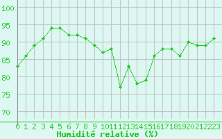 Courbe de l'humidit relative pour Saint-Brevin (44)