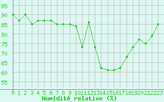 Courbe de l'humidit relative pour Kernascleden (56)