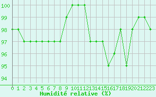 Courbe de l'humidit relative pour Recoubeau (26)