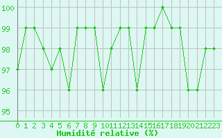 Courbe de l'humidit relative pour Lhospitalet (46)