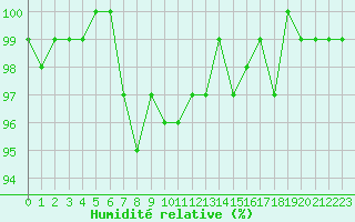 Courbe de l'humidit relative pour La Lande-sur-Eure (61)