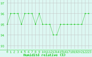 Courbe de l'humidit relative pour Baye (51)