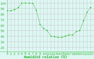 Courbe de l'humidit relative pour Istres (13)