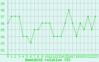 Courbe de l'humidit relative pour Treize-Vents (85)