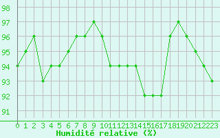 Courbe de l'humidit relative pour Trappes (78)