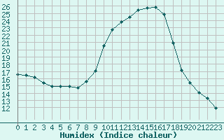 Courbe de l'humidex pour Pertuis - Le Farigoulier (84)