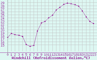 Courbe du refroidissement olien pour Villefontaine (38)