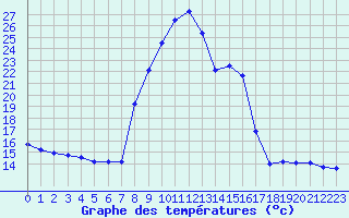 Courbe de tempratures pour Xonrupt-Longemer (88)