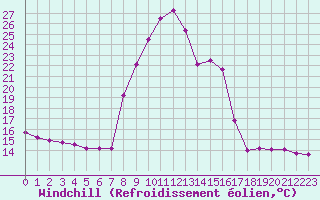 Courbe du refroidissement olien pour Xonrupt-Longemer (88)