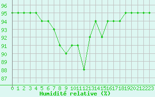 Courbe de l'humidit relative pour Angliers (17)