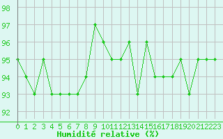 Courbe de l'humidit relative pour Valleroy (54)