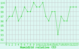 Courbe de l'humidit relative pour Saint-Ciers-sur-Gironde (33)