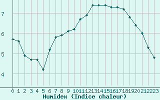 Courbe de l'humidex pour Grandfresnoy (60)