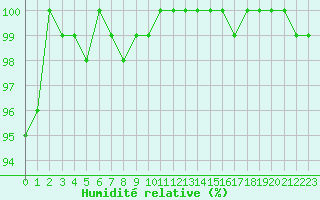 Courbe de l'humidit relative pour Rochegude (26)