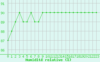 Courbe de l'humidit relative pour Fains-Veel (55)