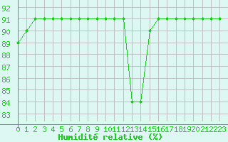 Courbe de l'humidit relative pour L'Huisserie (53)