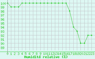 Courbe de l'humidit relative pour Ste (34)