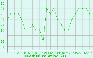 Courbe de l'humidit relative pour Izegem (Be)