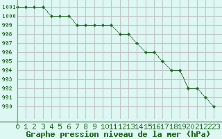 Courbe de la pression atmosphrique pour Biache-Saint-Vaast (62)