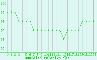 Courbe de l'humidit relative pour Abbeville (80)