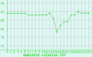 Courbe de l'humidit relative pour La Chapelle-Montreuil (86)