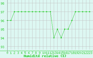 Courbe de l'humidit relative pour Grandfresnoy (60)
