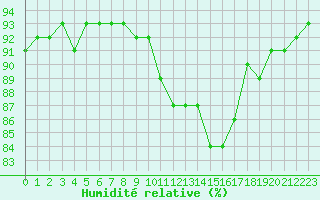 Courbe de l'humidit relative pour Mazres Le Massuet (09)