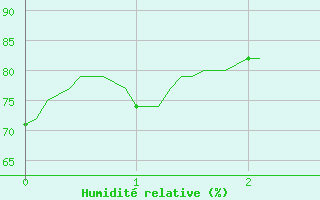 Courbe de l'humidit relative pour Cadenet (84)