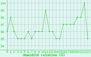 Courbe de l'humidit relative pour Almenches (61)