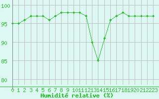 Courbe de l'humidit relative pour Orlans (45)
