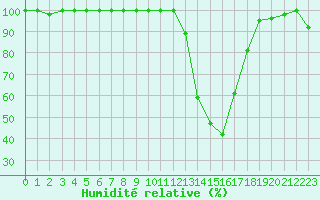 Courbe de l'humidit relative pour Chamonix-Mont-Blanc (74)